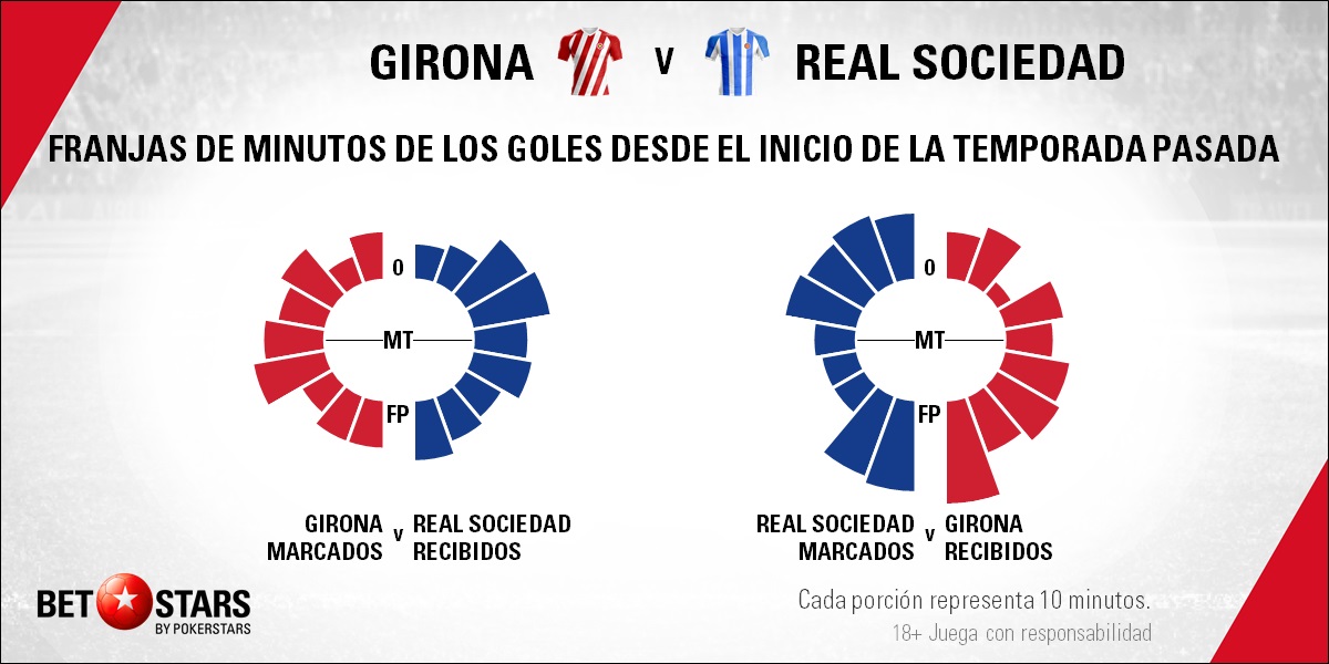 BetStars Girona vs Real Sociedad 05 Betstars, Girona vs Real Sociedad, pronósticos deportivos, fútbol, LaLiga Santander, Girona vs Real Sociedad apuestas, El club catalán intentará prolongar su estado de felicidad, LaLiga Santander, últimas noticias deportivas, apuestas deportivas pronosticos expertos, noticias de deportes, partidos de hoy, fútbol hoy, partidos de fútbol hoy, los partidos de hoy, cuotas campeón Liga Santander